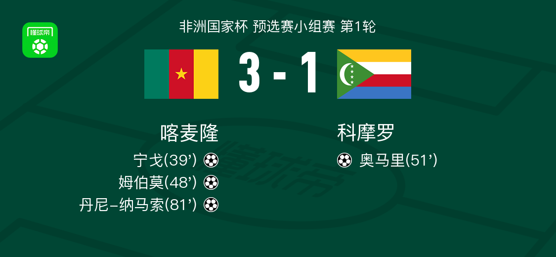 Góc Nhìn OKVIP: Cameroon 3-1 Comoros, Danny Namaso kiến tạo và ghi bàn, Mbeumo lập công